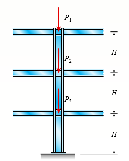 A three-story steel column in a building supports roof and floor loads as shown in the figure. The story height H is 10.5 ft, the cross-sectional area A of the column is 15.5 in2, and the modulus of elasticity E of the steel is 30 × 106 psi.
Calculate the strain energy U of the column assuming P1 = 40 kips and P2 = P3 = 60 kips.