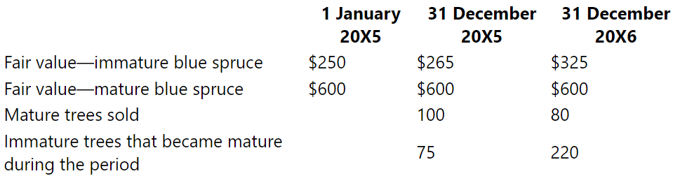 A tree farm harvests a variety of trees that are sold to garden centres. In 20X5, the company was created and they acquired 1,500 immature blue spruce trees and 300 mature blue spruce trees. Each spruce is grown to be 8 feet, at which point they are sold to a garden centre. The cost to sell each tree, no matter the size, is estimated at $25.
The company uses a periodic system to account for the sale of trees. The trees sold each year is included below along with the following information.
The fair values of trees are determined based on their relative size. While there is a market to sell smaller trees, the company’s policy is to only sell trees grown to maturity.
Required:
Prepare the journal entries for 1 January 20X5, 31 December 20X5, and 31 December 20X6 in accordance with IFRS.