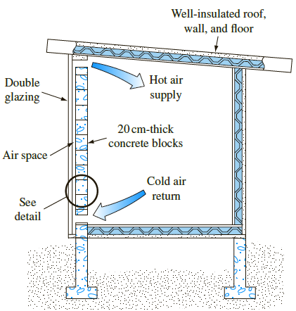 A Trombe wall is a masonry wall often used in passive solar homes to store solar energy. Suppose that such a wall, fabricated from 20-cm-thick solid concrete blocks /
is initially at 15°C in equilibrium with the room in which it is located. It is suddenly exposed to sun- light and absorbs 500 W/m2 on the exposed face. The exposed face loses heat by radiation and convection to the outside ambient temperature of 215°C through a combined heat transfer coefficient of
10 W/m2 K. The other face of the wall is exposed to room air through a heat transfer coefficient of 10 W/m2 K. Assuming that the room air temperature does not change, determine
(a) the maximum temperature in the wall after 4 h of exposure and
(b) the net heat transferred to the room (see figure).