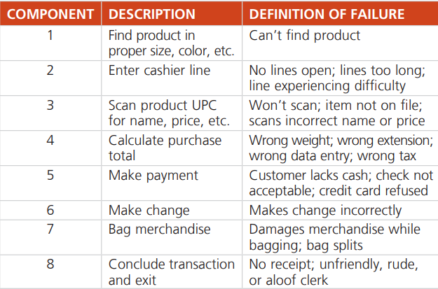 A typical retail transaction consists of several smaller steps, which can be considered components subject to failure. A list of such components might include:
Let the eight probabilities of success be .92, .94, .99, .99, .98, .97, .95, and .96. What is the reliability of the system; that is, the probability that there will be a satisfied customer? If you were the store manager, what do you think should be an acceptable value for this probability? Which components would be good candidates for backup, which for redesign?