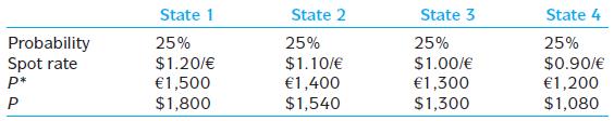 A U.S. firm holds an asset in France and faces the following scenario:
In the above table, P * is the euro price of the asset held by the U.S. firm and P isthe dollar price of the asset.
a. Compute the exchange exposure faced by the U.S. firm.
b. What is the variance of the dollar price of this asset if the U.S. firm remainsunhedged against this exposure?
c. If the U.S. firm hedges against this exposure using a forward contract, what isthe variance of the dollar value of the hedged position?