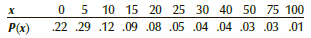 A university librarian produced the following probability distribution of the number of times a student walks into the library over the period of a semester.
Find the following probabilities.
a. P(X ≥ 20)
b. P(X = 60)
c. P(X > 50)
d. P(X > 100)