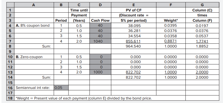 a.Use a spreadsheet to calculate the durations of the two bonds in Spreadsheet 16.1 if the market interest rate increases to 12%. Why does the duration of the coupon bond fall while that of the zero remains unchanged?
(Hint: Examine what happens to the weights computed in column F.)
b. Use the same spreadsheet to calculate the duration of the coupon bond if the coupon is 12% instead of 8% and the semiannual interest rate is again 5%. Explain why duration is lower than in Spreadsheet 16.1. (Again, start by looking at column F.)
Spreadsheet 16.1: