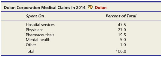 (a) Use Excel to prepare a 2-D pie chart for the following data. Modify the default colors, fonts, etc., as you judge appropriate to make the display effective. (b) Right-click the chart area, select Chart Type, and change to a 3-D pie chart. (c) Right-click the chart area, select Chart Type, and change to a bar chart. Which do you prefer? Why? Hint: Include data labels with the percent values.