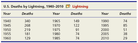 (a) Use Excel to prepare a line chart to display the lightning death data. Modify the default colors, fonts, etc., as you judge appropriate to make the display effective. (b) Describe the pattern, if any.