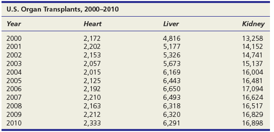 (a) Use Excel to prepare a line chart to display the following transplant data. Modify the default colors, fonts, etc., to make the display effective. (b) Describe the pattern, if any.