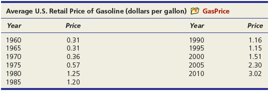 (a) Use Excel to prepare a line chart to display the following gasoline price data. Modify the default colors, fonts, etc., to make the display effective. (b) Change it to a 2-D column chart. Modify the display if necessary to make the display attractive. (c) Do you prefer the line chart or bar chart? Why? Hint: Do not include the years when you make the chart. After the chart is completed, you can right-click the chart, choose Select Data, select Horizontal Axis Labels, and then click Edit to insert the range for the years as X-axis labels.