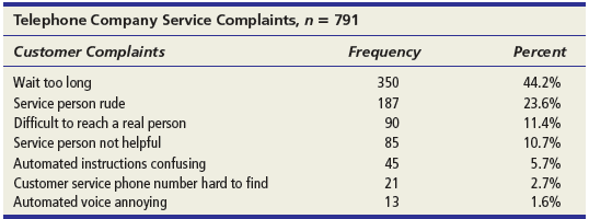 (a) Use Excel to prepare a Pareto chart of the following data. (b) Which three complaint categories account for approximately 80 percent of all complaints? (c) Which category should the telephone company focus on first?