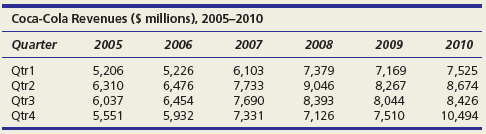 (a) Use MegaStat or MINITAB to deseasonalize the quarterly data on Coca-Cola’s revenues and fit a trend. Interpret the results. (b) Use MegaStat or MINITAB to perform a regression using seasonal binaries. Interpret the results. (c) Use the regression equation to make a prediction for each quarter in 2011. (d) If you have access to http://finance.yahoo.com, check your forecasts. How accurate were they?