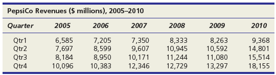 (a) Use MegaStat or MINITAB to deseasonalize the quarterly data on PepsiCo’s revenues and fit a trend. Interpret the results. (b) Use MegaStat or MINITAB to perform a regression using seasonal binaries. Interpret the results. (c) Use the regression equation to make a prediction for each quarter in 2011. (d) If you have access to http://finance.yahoo.com, check your forecasts. How accurate were they?