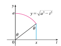 (a) Use trigonometric substitution to verify that
(b) Use the figure to give trigonometric interpretations of both terms on the right side of the equation in part (a).