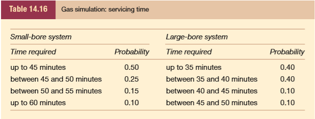 A utility company is currently reviewing its manpower requirements in the domestic-appliance servicing department. One feature of the servicing work relates to domestic central-heating systems. For an annual fee, a trained engineer will undertake a safety check on a customer’s domestic central-heating system. As part of the check the engineer will inform the customer of any repair work that needs to be completed, although this work is not done at the time. The majority of such safety checks take place in the autumn of each year. Last year, in one geographical area served by an engineering team, the demand for such servicing was as shown in Table 14.15.
No. of safety checks per day…………………..No. of days
up to 100……………………………………………………….10
between 100 and 125……………………………………...25
between 125 and 150……………………………………...30
between 150 and 175……………………………………...20
up to 200……………………………………………………….15
Typically, gas domestic central-heating systems fall into two types: small-bore and large-bore systems. Approximately 25 per cent of engineer visits are to small bore systems, although this percentage is increasing slowly over time. Depending on the type of system to be checked, some variability occurs in how long each service check takes. Information from last year is shown in Table 14.16.
Naturally, the engineer does not know in advance how long a particular service check will take. The times shown in this table include the engineer’s travel time, rest breaks and so on. Engineers typically work an eight-hour shift and are allowed to travel home after completing their last job that day. If, as sometimes happens, an engineer has to work beyond the eight-hour total to complete a job then an overtime payment of £15 per hour or part hour is paid. Normal pay rates for engineers are £10 per hour. The company is trying to review the number of engineers who should be in the team covering this area.
(a) Produce a simulation flowchart for this situation.
(b) Using the random numbers in Table 14.14 simulate this situation for 10 days for a given number of engineers in the team.
(c) Draft a report to management explaining why you think funding should be made available to develop a computer-based simulation model for this problem.