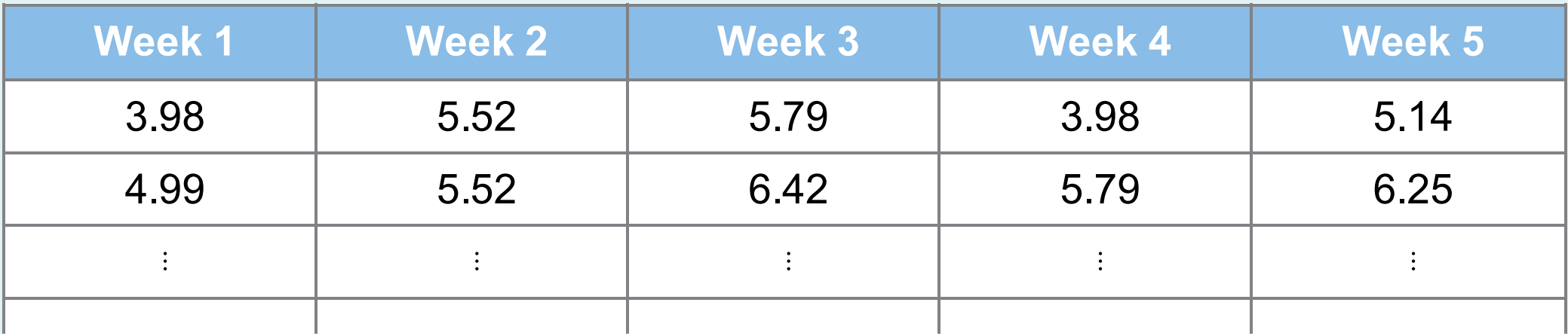 A variety of packaging solutions exist for products that must be kept within a specific temperature range. Cold chain distribution is particularly useful in the food and pharmaceutical industries. A packaging company strives to maintain a constant temperature for its packages. It is believed that the temperature of its packages follows a normal distribution with a mean of 5 degrees Celsius and a standard deviation of 0.3 degree Celsius. Inspectors take weekly samples for 5 weeks of eight randomly selected boxes and report the temperatures in degrees Celsius. A portion of the data is given below.
a. Construct an / chart for quality control. Plot the five weekly sample means on the / chart.
b. Are any points outside the control limits? Does it appear that the process is in control? Explain.