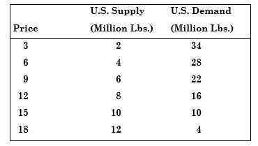 A vegetable fiber is traded in a competitive world market, and the world price is $9 per pound.Unlimited quantities are available for import into the United States at this price.The U.S. domestic supply and demand for various price levels are shown as follows:
a.What is the equation for demand?What is the equation for supply?
b.At a price of $9, what is the price elasticity of demand?What is it at a price of $12?
c.What is the price elasticity of supply at $9?At $12?
d.In a free market, what will be the U.S. price and level of fiber imports?










