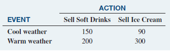 A vendor at a local baseball stadium must determine whether to sell ice cream or soft drinks at today’s game. The vendor believes that the profit made will depend on the weather. The payoff table (in $) is as follows:
Based on her past experience at this time of year, the vendor estimates the probability of warm weather as 0.60.
a. Determine the optimal action based on the maximax criterion.
b. Determine the optimal action based on the maximin criterion.
c. Compute the expected monetary value (EMV) for selling soft drinks and selling ice cream.
d. Compute the expected opportunity loss (EOL) for selling soft drinks and selling ice cream.
e. Explain the meaning of the expected value of perfect information (EVPI) in this problem.
f. Based on the results of (c) or (d), which would you choose to sell, soft drinks or ice cream? Why?
g. Compute the coefficient of variation for selling soft drinks and selling ice cream.
h. Compute the return-to-risk ratio (RTRR) for selling soft drinks and selling ice cream.
i. Based on (g) and (h), what would you choose to sell, soft drinks or ice cream? Why?
j. Compare the results of (f) and (i) and explain any differences.