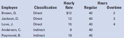 A weekly payroll summary made from labor time records shows the following data for Musketeer Manufacturing Company:

Overtime is payable at one-and-a-half times the regular rate of pay for an employee and is distributed to all jobs worked on during the period.
a. Determine the net pay of each employee. The income taxes withheld for each employee amount to 15% of the gross wages.
b. Prepare journal entries for the following:
1. Recording the payroll.
2. Paying the payroll.
3. Distributing the payroll. (Assume that overtime premium will be charged to all jobs worked on during the period.)
4. The employer’s payroll taxes. (Assume that none of the employees has achieved the maximum wage bases for FICA and unemployment taxes.)

