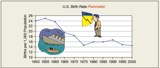 (a) What kind of display is this? (b) Identify its strengths and weaknesses, using the tips and checklists shown in this chapter. (c) Can you suggest any improvements? Would a different type of display be better?