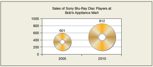 (a) What kind of display is this? (b) Identify its strengths and weaknesses, using the tips and checklists shown in this chapter. (c) Can you suggest any improvements? Would a different type of display be better?