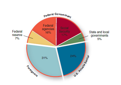 (a) What percentage of U.S. debt do foreigners hold?
(b) If the interest rate on U.S. Treasury debt is 4 percent, how much interest do foreigners collect each year from the U.S. Treasury? (Assume a total debt of $16 trillion.)