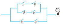 (a) Write a symbolic statement that represents the circuit and
(b) Construct a truth table to
determine when the lightbulb will be on. That is, determine which switches must be open and
which switches must be closed for the lightbulb to be on.