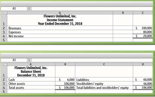 A year out of college, you have $10,000 to invest. A friend has started Flowers Unlimited, Inc., and he asks you to invest in his company. You obtain the company’s financial statements, which are summarized at the end of the first year as follows:
Visits with your friend turn up the following facts: a. Flowers Unlimited delivered $140,000 of services to customers during 2018 and collected $100,000 from customers for those services. b. Flowers Unlimited recorded a $50,000 cash payment for software as an asset. This cost should have been an expense. c. To get the business started, your friend borrowed $10,000 from his parents at the end of 2017. The proceeds of the loan were used to pay salaries for the first month of 2018. Because the loan was from his parents, your friend did not reflect the loan or the salaries in the accounting records.
Requirements :
1. Prepare corrected financial statements.
2. Use your corrected statements to evaluate Flowers Unlimited’s results of operations and financial position. (Challenge) 3. Will you invest in Flowers Unlimited? Give your reason. (Challenge)