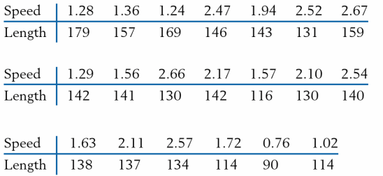 A zoologist collected 20 wild lizards in the southwestern United States. After measuring their total length (mm), they were placed on a treadmill and their speed (m/sec) recorded.
(a) Create a scatter plot. Comment on any unusual observations.
(b) Calculate the sample correlation coefficient .