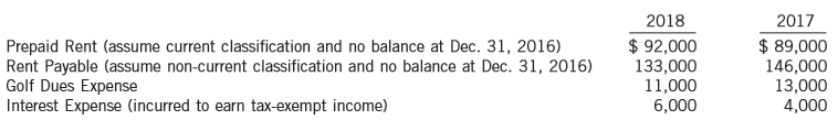 Aaron Engines Ltd. operates small engine repair outlets and is a tenant in several of Tran Holdings Inc.’s strip shopping malls. Aaron signed several lease renewals with Tran that each called for a three-month rent-free period. The leases start at various dates and are for three to five years each. As with all of Tran’s tenants, Aaron pays rent quarterly, three months in advance, and records the payments initially to Prepaid Rent.
The rent-free period obtained in the lease agreement with Tran Holdings Inc. reduces the overall rental costs of the outlets over the term of each lease. Aaron’s accounting policy requires the leasing costs of each outlet to be allocated evenly over the term of the lease to fairly match expenses with revenues. Aaron accrues rent expense during the rent free period to an account called Rent Payable. Following the rent-free period, the Rent Payable account is amortized to Rent Expense over the remaining term of the lease. For tax purposes, Aaron must use the cash basis and is unable to deduct the rent expense accrued during the rent-free periods. On its tax return, Aaron can deduct the actual rent payments only when they are made.
The following are balances for the accounts related to prepaid rent and rent payable under leases as well as payments for interest to earn tax-exempt income and payments for golf club dues for the years ended December 31, 2018 and 2017:
In 2017, Aaron’s tax rate is 28%, and for subsequent years it is 27%. Income before income tax for the year ended December 31, 2017 was $884,000. During 2018, Aaron’s tax rate changed to 29% for 2018 and subsequent years. Income before income tax for the year ended December 31, 2018 was $997,000. Assume that Aaron Engines Ltd. applies ASPE.
Instructions:
(a) Calculate the Deferred Tax Asset or Deferred Tax Liability account balances at December 31, 2017 and 2018.
(b) Calculate taxable income and income tax payable for 2017 and 2018.
(c) Prepare the journal entries to record income taxes for 2017 and 2018.
(d) Prepare a comparative income statement for 2017 and 2018, beginning with the line “Income before income tax.”
(e) Provide the comparative balance sheet presentation for any resulting deferred tax accounts at December 31, 2017 and 2018. Be specific about the classification.
(f) Calculate the effective rate of tax for 2018. Provide a reconciliation and explanation of why this differs from the statutory rate of 29%. Begin the reconciliation with the statutory rate.
(g) How would your responses to parts (a) to (f) change if Aaron applied IFRS instead of ASPE?