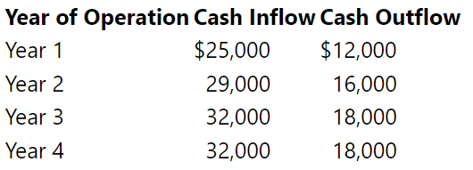Aaron Heath is seeking part-time employment while he attends school. He is considering purchasing technical equipment that will enable him to start a small training services company that will offer tutorial services over the Internet. Aaron expects demand for the service to grow rapidly in the first two years of operation as customers learn about the availability of the Internet assistance. Thereafter, he expects demand to stabilize. The following table presents the expected cash flows.
In addition to these cash flows, Aaron expects to pay $25,000 for the equipment. He also expects to pay $4,000 for a major overhaul and updating of the equipment at the end of the second year of operation. The equipment is expected to have a $4,000 salvage value and a four-year useful life. Aaron desires to earn a rate of return of 8 percent.
Required
Round your computations to two decimal points.
1. Calculate the net present value of the investment opportunity.
2. Indicate whether the investment opportunity is expected to earn a return that is above or below the desired rate of return and whether it should be accepted.