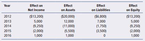 Aaron Rivers, CPA, is auditing the financial statements of Charger Company, a client for the past five years. During past audits of Charger, Rivers identified some immaterial misstatements (most of which relate to isolated matters and do not have common characteristics). A summary of these misstatements follows. (To illustrate, in 2012, the misstatements would have reduced net income by $13,200 if corrected)


During the most recent audit, Rivers concluded that sales totaling $11,000 were recognized as of December 31, 2017, that did not meet the criteria for recognition until 2018. When Rivers discussed these sales with Chris Turner, Charger Company’s chief financial officer, Turner asked Rivers about the performance materiality level used in the audit, which was $25,000. Upon learning of this, Turner remarked, “Then there’s no need to worry. . . it’s not a material amount. Why should we bother with this item?”

Required:
a. How does the misstatement identified in 2017 affect net income, assets, liabilities, and equity in 2017? (Assume a 35 percent tax rate for Charger.)
b. Comment upon Turner’s remark to Rivers. Is Turner’s reasoning correct?
c. Upon doing some research, Rivers learned of the rollover method and iron curtain method for evaluating the performance materiality of misstatements. Briefly define each of these methods.
d. How would Rivers evaluate the performance materiality of the $11,000 sales cutoff error in 2017 under the rollover method and iron curtain method?
e. Based on your response to part (d), what adjustments (if any) would Rivers propose to Charger Company’s financial statements under the rollover method and iron curtain method?

