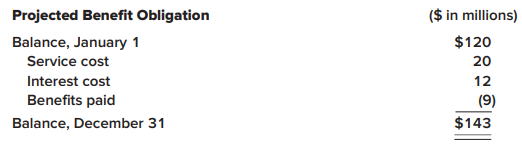 Abbott and Abbott has a noncontributory, defined benefit pension plan. At December 31, 2021, Abbott and Abbott received the following information:
The expected long-term rate of return on plan assets was 10%. There was no prior service cost and a negligible net loss—AOCI on January 1, 2021.
Required:
1. Determine Abbott and Abbott’s pension expense for 2021.
2. Prepare the journal entries to record Abbott and Abbott’s (a) pension expense, (b) funding, and (c) payment for 2021.