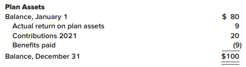 Abbott and Abbott has a noncontributory, defined benefit pension plan. At December 31, 2021, Abbott and Abbott received the following information:
The expected long-term rate of return on plan assets was 10%. There was no prior service cost and a negligible net loss—AOCI on January 1, 2021.
Required:
1. Determine Abbott and Abbott’s pension expense for 2021.
2. Prepare the journal entries to record Abbott and Abbott’s (a) pension expense, (b) funding, and (c) payment for 2021.