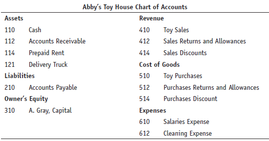 Abby Gray opened Abby’s Toy House. As her newly hired accountant, your tasks are to do the following:
1. Journalize the transactions for the month of December. Use the periodic method.
2. Record to subsidiary ledgers and post to the general ledger as appropriate.
3. Prepare a schedule of accounts receivable and a schedule of accounts payable.
The following is the partial chart of accounts for Abby’s Toy House: