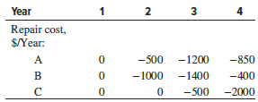 Abby has just negotiated a $15,000 price on a 2-year-old car and is with the salesman closing the deal. There is a 1-year sales warranty with the purchase; however, an extended warranty is available for $2500 that will cover the same repairs and component failures as the 1-year warranty for three additional years. Abby understands this to be a real options situation with the price of the option ($2500) paid to avoid future, unknown costs. To help with her decision, the salesman provided three typical sets of historical data (A, B, C) on estimated repair costs for used cars. The first year is shown as zero because it will be covered by the sales warranty.
The salesman said case C is the base case since it shows that the extended warranty is not needed because the repairs equal the warranty cost. Abby immediately recognized this to be the case only when i = 0%.
(a) If Abby assumes that each repair cost scenario has an equal probability of occurring with her car, and money is worth a market interest rate of 8% per year to her, how much should she be willing to pay for the extended warranty that is offered at $2500?
(b) If the base case C actually occurs for her car and she does not purchase the warranty, what is the PW value of the expected future costs at i = 8% per year?
(c) At what market interest rate is case C economically equivalent to the extended warranty cost of $2500 now?
(d) Given all of this analysis, from a purely economic viewpoint, should Abby pay the $2500 for the extended warranty option? Why?