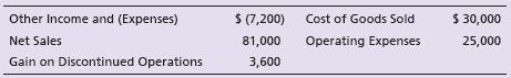 ABC Corporation’s accounting records include the following items, listed in no particular order, at December 31, 2018:
The income tax rate for ABC Corporation is 39%. Prepare ABC’s income statement for the year ended December 31, 2018. Omit earnings per share. Use the multi-step format.