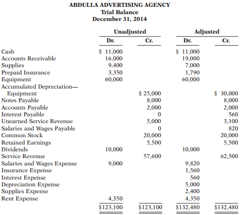 AbDulla Advertising Agency was founded by Miriam AbDulla in January 2009. Presented here are both the adjusted and unadjusted trial balances as of December 31, 2014.
Instructions:
(a) Journalize the annual adjusting entries that were made.
(b) Prepare an income statement and a retained earnings statement for the year ended December 31, and a classified balance sheet at December 31.
(c) Identify which accounts should be closed on December 31.
(d) If the note has been outstanding 10 months, what is the annual interest rate on that note?
(e) If the company paid $10,000 in salaries in 2014, what was the balance in Salaries and Wages Payable on December 31, 2013?