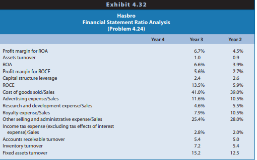 Abercrombie & Fitch sells casual apparel and personal care products for men, women, and children through retail stores located primarily in shopping malls. Its fiscal year ends January 31 of each year. Financial statements for Abercrombie & Fitch for fiscal years ending January 31, Year 3, Year 4, and Year 5 appear in Exhibit 4.33 (balance sheets), Exhibit 4.34 (income statements), and Exhibit 4.35 (statements of cash flows). These financial statements reflect the capitalization of operating leases in property, plant, and equipment and long-term debt, a topic discussed in Chapter 6. Exhibit 4.36 (page 228) presents financial statement ratios for Abercrombie & Fitch for Years 3 and 4. Selected data for Abercrombie & Fitch appear here.
REQUIRED
a. Calculate the ratios in Exhibit 4.36 for Year 5. The income tax rate is 35%.
b. Analyze the changes in ROA for Abercrombie & Fitch during the three-year period, suggesting possible reasons for the changes observed.
c. Analyze the changes in ROCE for Abercrombie & Fitch during the three-year period, suggesting possible reasons for the changes observed