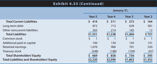 Abercrombie & Fitch sells casual apparel and personal care products for men, women, and children through retail stores located primarily in shopping malls. Its fiscal year ends January 31 of each year. Financial statements for Abercrombie & Fitch for fiscal years ending January 31, Year 3, Year 4, and Year 5 appear in Exhibit 4.33 (balance sheets), Exhibit 4.34 (income statements), and Exhibit 4.35 (statements of cash flows). These financial statements reflect the capitalization of operating leases in property, plant, and equipment and long-term debt, a topic discussed in Chapter 6. Exhibit 4.36 (page 228) presents financial statement ratios for Abercrombie & Fitch for Years 3 and 4. Selected data for Abercrombie & Fitch appear here.
REQUIRED
a. Calculate the ratios in Exhibit 4.36 for Year 5. The income tax rate is 35%.
b. Analyze the changes in ROA for Abercrombie & Fitch during the three-year period, suggesting possible reasons for the changes observed.
c. Analyze the changes in ROCE for Abercrombie & Fitch during the three-year period, suggesting possible reasons for the changes observed