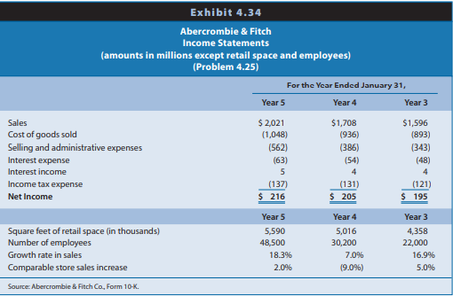 Abercrombie & Fitch sells casual apparel and personal care products for men, women, and children through retail stores located primarily in shopping malls. Its fiscal year ends January 31 of each year. Financial statements for Abercrombie & Fitch for fiscal years ending January 31, Year 3, Year 4, and Year 5 appear in Exhibit 4.33 (balance sheets), Exhibit 4.34 (income statements), and Exhibit 4.35 (statements of cash flows). These financial statements reflect the capitalization of operating leases in property, plant, and equipment and long-term debt, a topic discussed in Chapter 6. Exhibit 4.36 (page 228) presents financial statement ratios for Abercrombie & Fitch for Years 3 and 4. Selected data for Abercrombie & Fitch appear here.
REQUIRED
a. Calculate the ratios in Exhibit 4.36 for Year 5. The income tax rate is 35%.
b. Analyze the changes in ROA for Abercrombie & Fitch during the three-year period, suggesting possible reasons for the changes observed.
c. Analyze the changes in ROCE for Abercrombie & Fitch during the three-year period, suggesting possible reasons for the changes observed