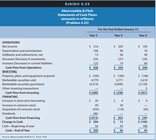 Abercrombie & Fitch sells casual apparel and personal care products for men, women, and children through retail stores located primarily in shopping malls. Its fiscal year ends January 31 of each year. Financial statements for Abercrombie & Fitch for fiscal years ending January 31, Year 3, Year 4, and Year 5 appear in Exhibit 4.33 (balance sheets), Exhibit 4.34 (income statements), and Exhibit 4.35 (statements of cash flows). These financial statements reflect the capitalization of operating leases in property, plant, and equipment and long-term debt, a topic discussed in Chapter 6. Exhibit 4.36 (page 228) presents financial statement ratios for Abercrombie & Fitch for Years 3 and 4. Selected data for Abercrombie & Fitch appear here.
REQUIRED
a. Calculate the ratios in Exhibit 4.36 for Year 5. The income tax rate is 35%.
b. Analyze the changes in ROA for Abercrombie & Fitch during the three-year period, suggesting possible reasons for the changes observed.
c. Analyze the changes in ROCE for Abercrombie & Fitch during the three-year period, suggesting possible reasons for the changes observed