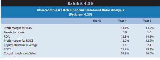 Abercrombie & Fitch sells casual apparel and personal care products for men, women, and children through retail stores located primarily in shopping malls. Its fiscal year ends January 31 of each year. Financial statements for Abercrombie & Fitch for fiscal years ending January 31, Year 3, Year 4, and Year 5 appear in Exhibit 4.33 (balance sheets), Exhibit 4.34 (income statements), and Exhibit 4.35 (statements of cash flows). These financial statements reflect the capitalization of operating leases in property, plant, and equipment and long-term debt, a topic discussed in Chapter 6. Exhibit 4.36 (page 228) presents financial statement ratios for Abercrombie & Fitch for Years 3 and 4. Selected data for Abercrombie & Fitch appear here.
REQUIRED
a. Calculate the ratios in Exhibit 4.36 for Year 5. The income tax rate is 35%.
b. Analyze the changes in ROA for Abercrombie & Fitch during the three-year period, suggesting possible reasons for the changes observed.
c. Analyze the changes in ROCE for Abercrombie & Fitch during the three-year period, suggesting possible reasons for the changes observed