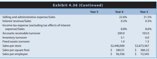 Abercrombie & Fitch sells casual apparel and personal care products for men, women, and children through retail stores located primarily in shopping malls. Its fiscal year ends January 31 of each year. Financial statements for Abercrombie & Fitch for fiscal years ending January 31, Year 3, Year 4, and Year 5 appear in Exhibit 4.33 (balance sheets), Exhibit 4.34 (income statements), and Exhibit 4.35 (statements of cash flows). These financial statements reflect the capitalization of operating leases in property, plant, and equipment and long-term debt, a topic discussed in Chapter 6. Exhibit 4.36 (page 228) presents financial statement ratios for Abercrombie & Fitch for Years 3 and 4. Selected data for Abercrombie & Fitch appear here.
REQUIRED
a. Calculate the ratios in Exhibit 4.36 for Year 5. The income tax rate is 35%.
b. Analyze the changes in ROA for Abercrombie & Fitch during the three-year period, suggesting possible reasons for the changes observed.
c. Analyze the changes in ROCE for Abercrombie & Fitch during the three-year period, suggesting possible reasons for the changes observed
