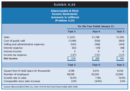 Abercrombie & Fitch sells casual apparel and personal care products for men, women, and children through retail stores located primarily in shopping malls. Its fiscal year ends January 31 of each year. Financial statements for Abercrombie & Fitch for fiscal years ending January 31, Year 3, Year 4, and Year 5 appear in Exhibit 4.34 (balance sheets), Exhibit 4.35 (income statements), and Exhibit 4.36 (statements of cash flows). These financial statements reflect the capitalization of operating leases in property, plant, and equipment and long-term debt. Exhibit 4.37 presents financial statement ratios for Abercrombie & Fitch for Years 3 and 4. Selected data for Abercrombie & Fitch appear here.




REQUIRED
a. Calculate the ratios in Exhibit 4.37 for Year 5. The income tax rate is 35%.
b. Analyze the changes in ROA for Abercrombie & Fitch during the three-year period, suggesting possible reasons for the changes observed.
c. Analyze the changes in ROCE for Abercrombie & Fitch during the three-year period, suggesting possible reasons for the changes observed.

