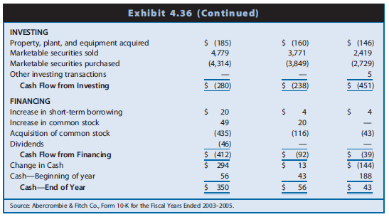 Abercrombie & Fitch sells casual apparel and personal care products for men, women, and children through retail stores located primarily in shopping malls. Its fiscal year ends January 31 of each year. Financial statements for Abercrombie & Fitch for fiscal years ending January 31, Year 3, Year 4, and Year 5 appear in Exhibit 4.34 (balance sheets), Exhibit 4.35 (income statements), and Exhibit 4.36 (statements of cash flows). These financial statements reflect the capitalization of operating leases in property, plant, and equipment and long-term debt. Exhibit 4.37 presents financial statement ratios for Abercrombie & Fitch for Years 3 and 4. Selected data for Abercrombie & Fitch appear here.




REQUIRED
a. Calculate the ratios in Exhibit 4.37 for Year 5. The income tax rate is 35%.
b. Analyze the changes in ROA for Abercrombie & Fitch during the three-year period, suggesting possible reasons for the changes observed.
c. Analyze the changes in ROCE for Abercrombie & Fitch during the three-year period, suggesting possible reasons for the changes observed.

