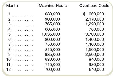 Academy Products manufactures a variety of custom components for use in aircraft navigation and communications systems. The controller has asked for your help in estimating fixed and variable overhead costs for Academy’s Rio Puerco plant. The controller tells you that the best cost driver for estimating overhead is machine-hours.
Monthly data on machine-hours and overhead costs for the last year have been collected and are shown below:


Required
a. Estimate the monthly fixed costs and the unit variable cost per machine-hour using the high-low estimation method.
b. Draw a scattergraph relating overhead costs to the number of machine-hours.
c. Considering your scattergraph, how much confidence do you have in your estimate from requirement (a)?

