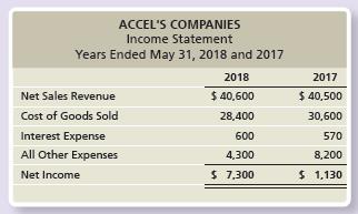 Accel’s Companies, a home improvement store chain, reported the following summarized figures:
Accel’s has 10,000 common shares outstanding during 2018.
Requirements:
1. Compute Accel’s Companies’ current ratio at May 31, 2018 and 2017.
2. Did Accel’s Companies’ current ratio improve, deteriorate, or hold steady during 2018?