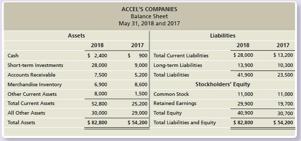 Accel’s Companies, a home improvement store chain, reported the following summarized figures:
Accel’s has 10,000 common shares outstanding during 2018.
Requirements:
1. Compute Accel’s Companies’ current ratio at May 31, 2018 and 2017.
2. Did Accel’s Companies’ current ratio improve, deteriorate, or hold steady during 2018?