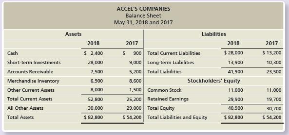 Accel’s Companies, a home improvement store chain, reported the following summarized figures:


Accel’s has 10,000 common shares outstanding during 2018.

Requirements:
1. Compute the profit margin ratio for Accel’s Companies for 2018.
2. Compute the rate of return on total assets for 2018.
3. Compute the asset turnover ratio for 2018.
4. Compute the rate of return on common stockholders’ equity for 2018.
5. Are these rates of return strong or weak? Explain your reasoning.

