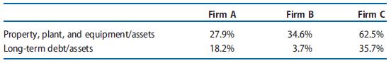 Access the investor relations or corporate information section of the websites of American Airlines (www.aa.com), Intel (www.intel.com), and Disney (http://disney.com). Study the business strategies of each firm. Examine the financial ratios below and indicate which firm is likely to be American Airlines, Intel, and Disney. Explain your reasoning.