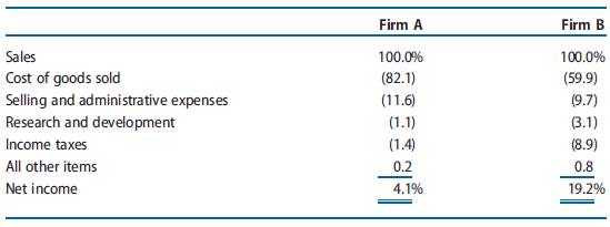 Access the investor relations or corporate information section of the websites of Apple Computer (www.apple.com) and Dell (www.dell.com). Study the strategies of each firm. Examine the following common-size income statements and indicate which firm is likely to be Apple Computer and which is likely to be Dell. Explain your reasoning. Indicate any percentages that seem inconsistent with their strategies.