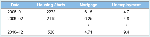 According to a report by the government, new home construction fell to an 18-month low in October 2010 (CNNMoney.com, November 17, 2010). Housing starts, or the number of new homes being built, experienced an 11.7% drop in its seasonally adjusted annual rate. Urmil Singh works for a mortgage company in Madison, Wisconsin. She wants to better understand the quantitative relationship between housing starts (in 1,000s), the mortgage rate (in %), and the unemployment rate (in %). She gathers seasonally adjusted monthly data on these variables from 2006:01–2010:12. A portion of the data is shown in the accompanying table.
In a report, use the sample information to
a. Estimate a multiple regression model for housing starts using the mortgage rate and the unemployment rate as the explanatory variables.
b. At the 5% significance level, evaluate the individual and joint significance of the explanatory variables.
c. Discuss the potential problems of multicollinearity and correlated observations in this time series data application.
